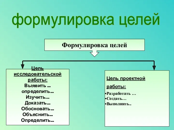 формулировка целей Формулировка целей Цель исследовательской работы: Выявить … определить…