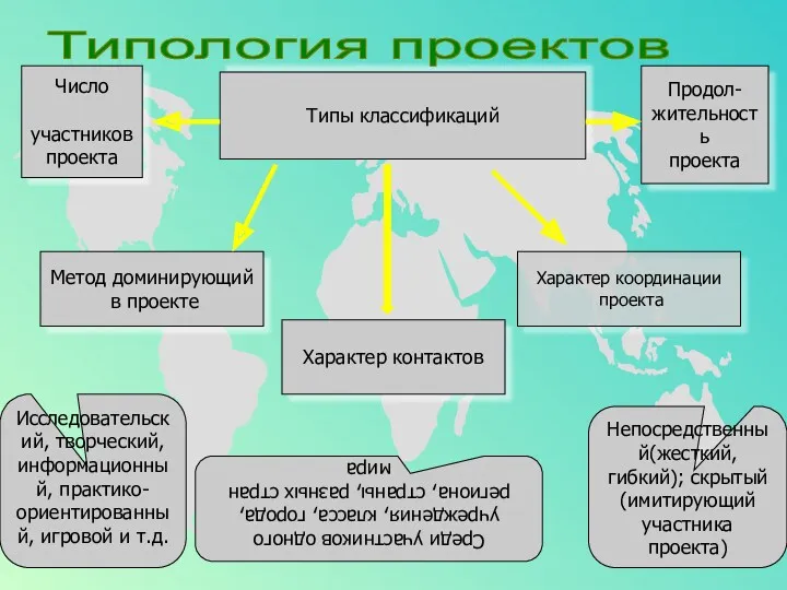 Исследовательский, творческий, информационный, практико- ориентированный, игровой и т.д. Непосредственный(жесткий, гибкий);