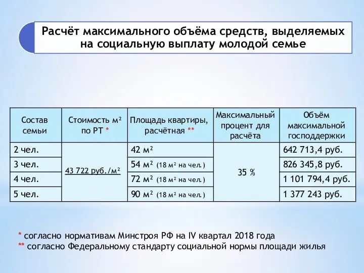 * согласно нормативам Минстроя РФ на IV квартал 2018 года