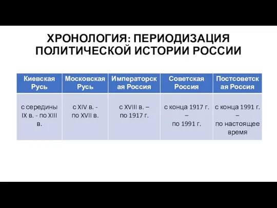 ХРОНОЛОГИЯ: ПЕРИОДИЗАЦИЯ ПОЛИТИЧЕСКОЙ ИСТОРИИ РОССИИ