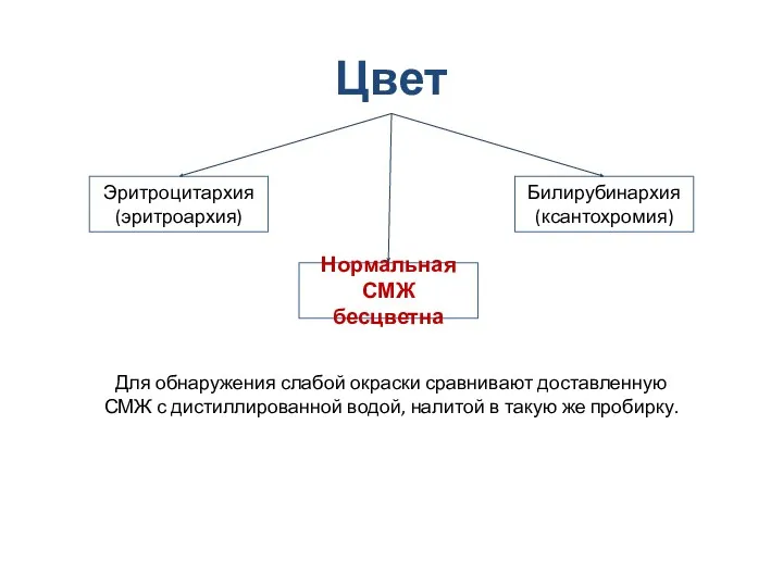 Цвет Для обнаружения слабой окраски сравнивают доставленную СМЖ с дистиллированной водой, налитой в такую же пробирку.