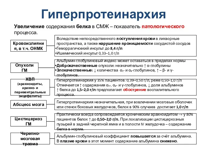 Гиперпротеинархия Увеличение содержания белка в СМЖ – показатель патологического процесса.