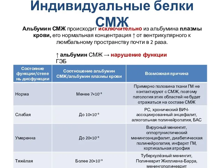 Индивидуальные белки СМЖ Альбумин СМЖ происходит исключительно из альбумина плазмы