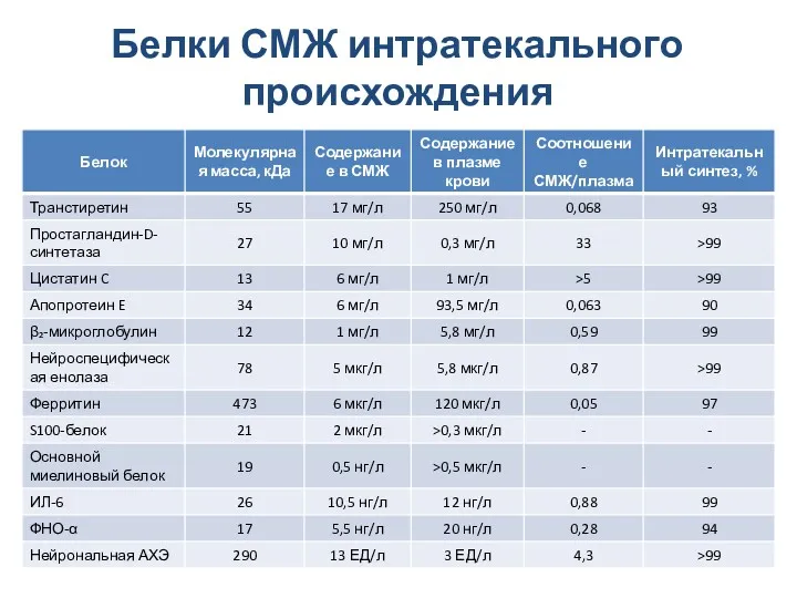 Белки СМЖ интратекального происхождения