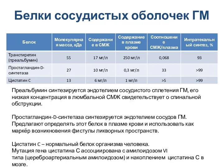 Белки сосудистых оболочек ГМ Преальбумин синтезируется эндотелием сосудистого сплетения ГМ,