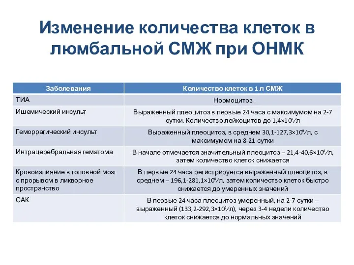 Изменение количества клеток в люмбальной СМЖ при ОНМК