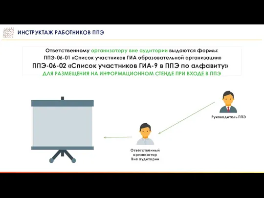 ИНСТРУКТАЖ РАБОТНИКОВ ППЭ Ответственному организатору вне аудитории выдаются формы: ППЭ-06-01 «Список участников ГИА