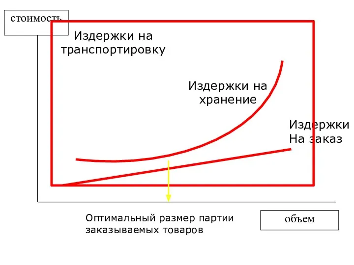 стоимость объем Издержки на хранение Издержки На заказ Издержки на транспортировку Оптимальный размер партии заказываемых товаров