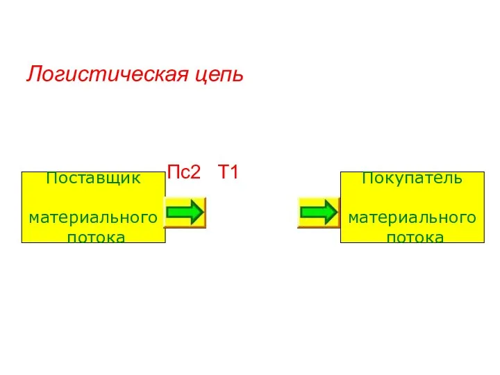 Логистическая цепь Пс2 Т1 Поставщик материального потока Покупатель материального потока