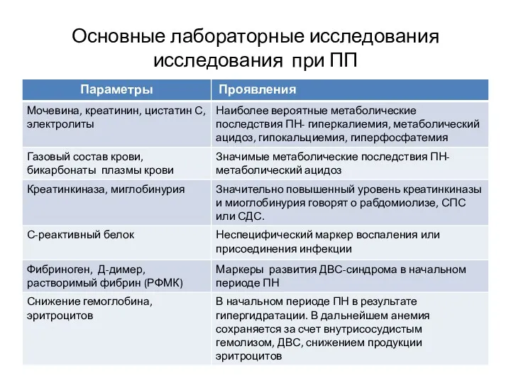 Основные лабораторные исследования исследования при ПП