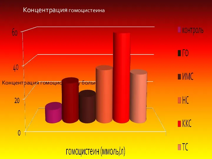 Концентрация гомоцистеина у больных ХГН Концентрация гомоцистеина