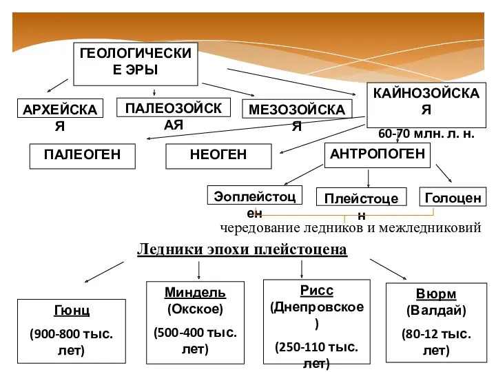 ГЕОЛОГИЧЕСКИЕ ЭРЫ АРХЕЙСКАЯ ПАЛЕОЗОЙСКАЯ МЕЗОЗОЙСКАЯ КАЙНОЗОЙСКАЯ 60-70 млн. л. н.