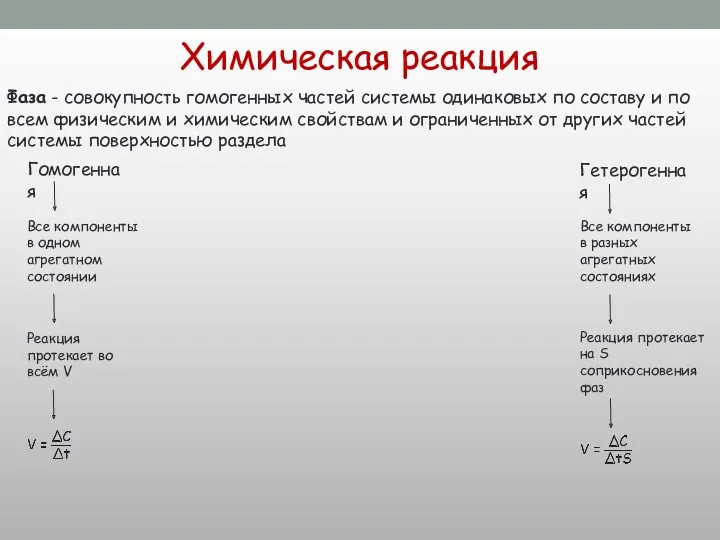 Химическая реакция Гомогенная Гетерогенная Все компоненты в одном агрегатном состоянии