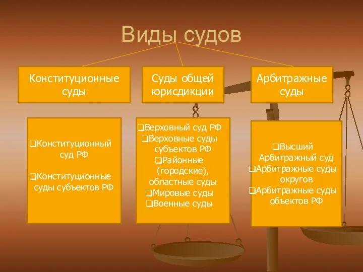 Виды судов Конституционные суды Арбитражные суды Суды общей юрисдикции Конституционный