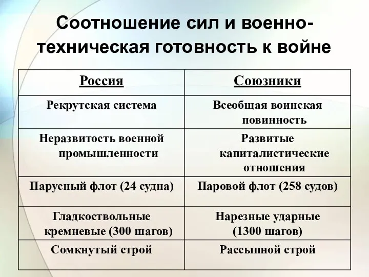 Соотношение сил и военно-техническая готовность к войне