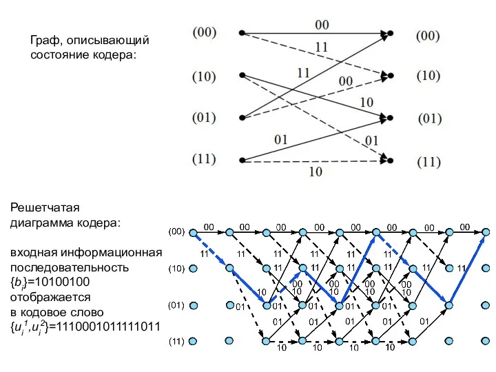 Граф, описывающий состояние кодера: Решетчатая диаграмма кодера: входная информационная последовательность {bi}=10100100 отображается в кодовое слово {ui1,ui2}=1110001011111011