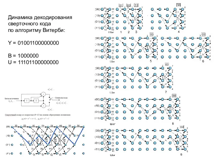 Динамика декодирования сверточного кода по алгоритму Витерби: Y = 01001100000000 B = 1000000 U = 11101100000000