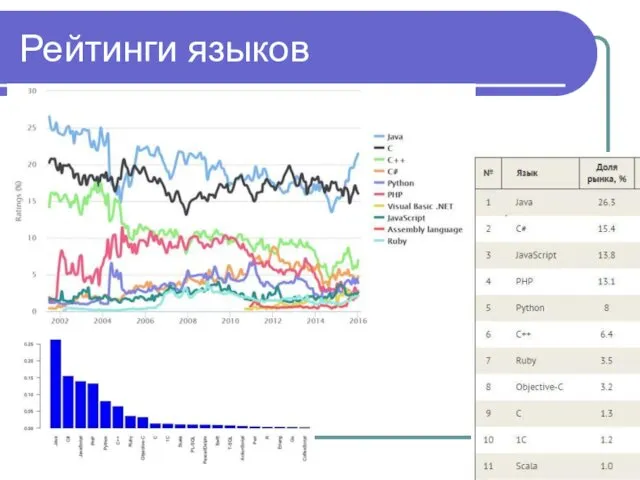 Рейтинги языков