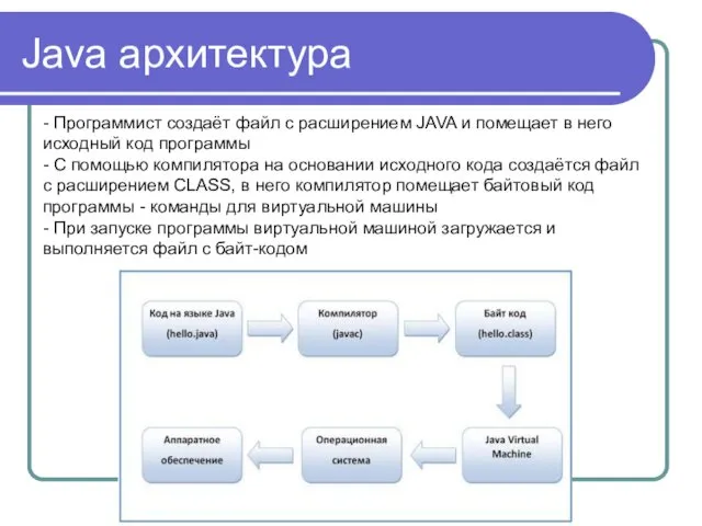 Java архитектура - Программист создаёт файл с расширением JAVA и