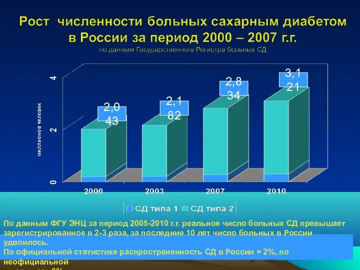 2,043 2,182 2,834 3,121 По данным ФГУ ЭНЦ за период 2005-2010 г.г. реальное