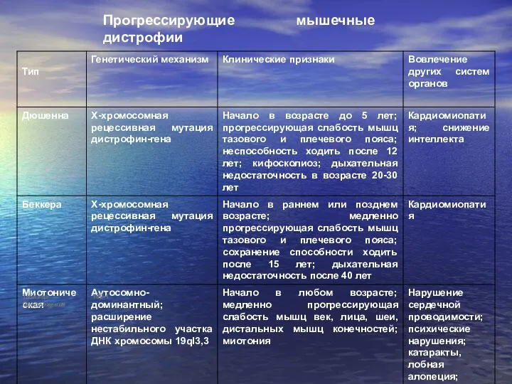 Прогрессирующие мышечные дистрофии Таблица 180-1 Продолжение