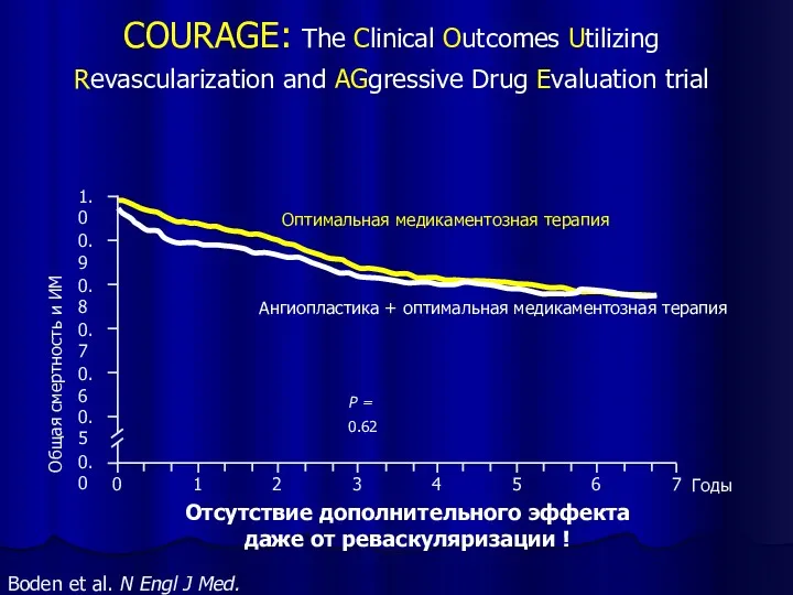 Boden et al. N Engl J Med. 2007;35:1503-16. COURAGE: The Clinical Outcomes Utilizing