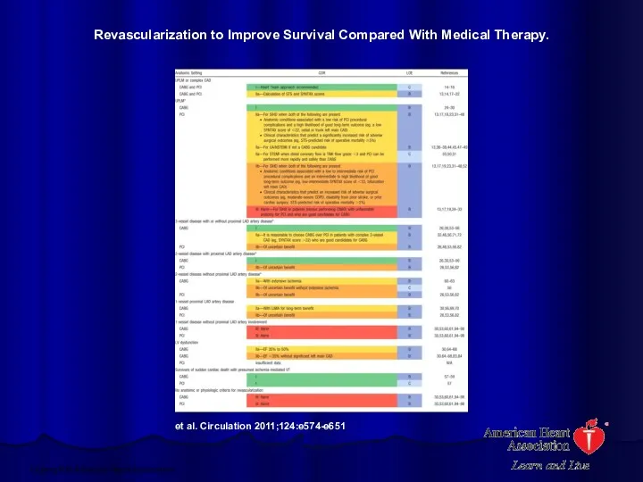 Revascularization to Improve Survival Compared With Medical Therapy. et al. Circulation 2011;124:e574-e651 Copyright