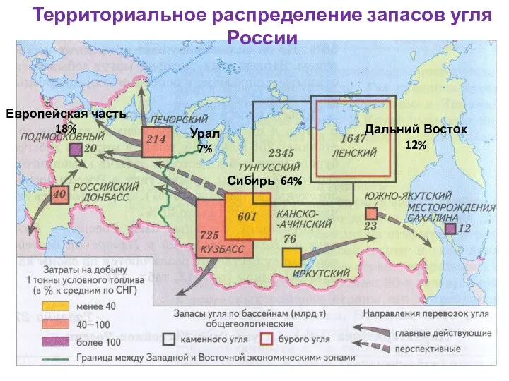Европейская часть 18% Урал 7% Сибирь 64% Дальний Восток 12% Территориальное распределение запасов угля России
