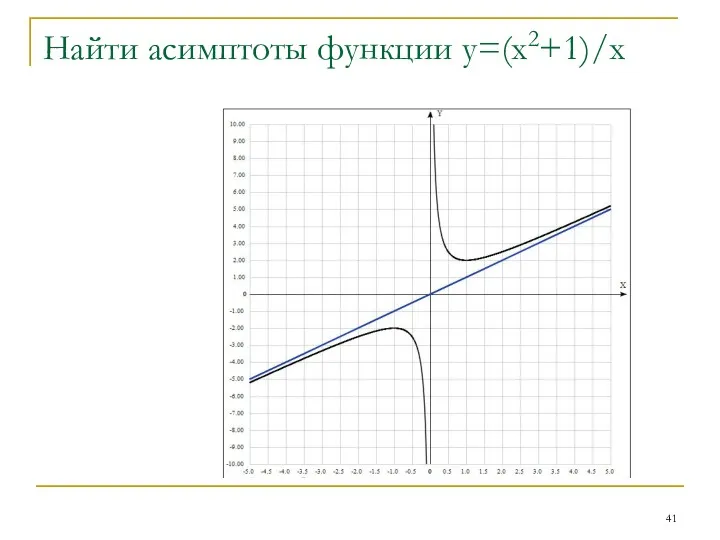 Найти асимптоты функции у=(х2+1)/х