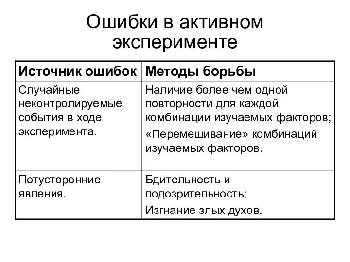 Ошибки в активном эксперименте