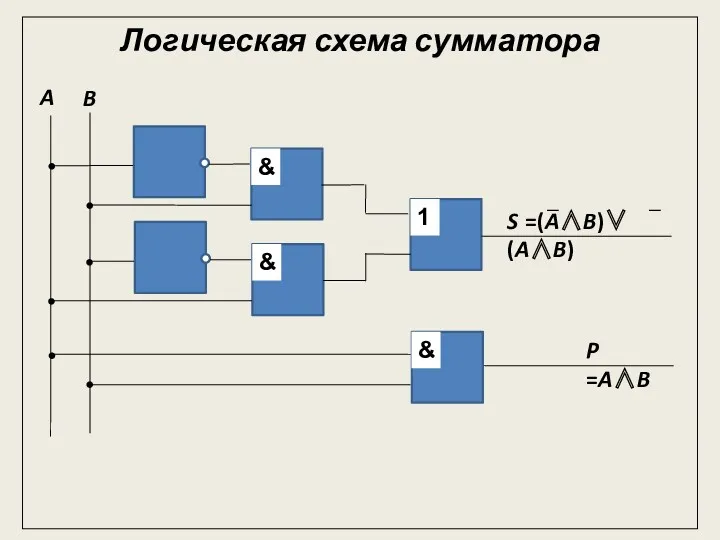 Логическая схема сумматора & A B & S =(A∧B)∨(A∧B) P =A∧B 1 & _ _