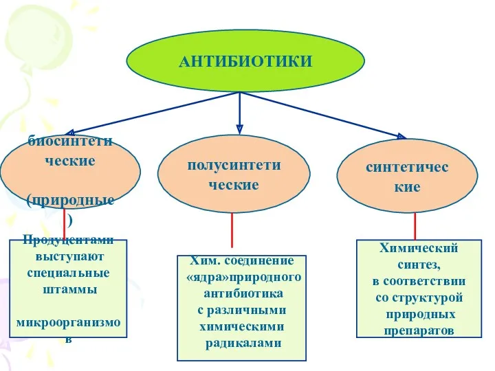 АНТИБИОТИКИ биосинтетические (природные) полусинтетические синтетические Продуцентами выступают специальные штаммы микроорганизмов