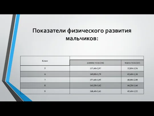 Показатели физического развития мальчиков: