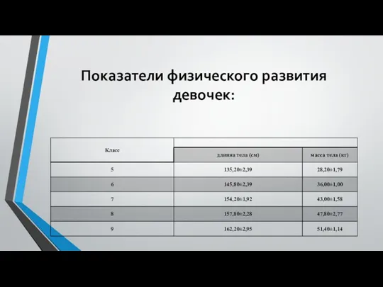 Показатели физического развития девочек: