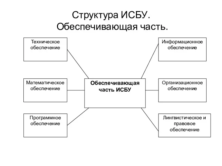 Структура ИСБУ. Обеспечивающая часть.