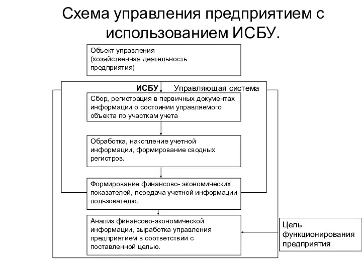 Объект управления (хозяйственная деятельность предприятия) Сбор, регистрация в первичных документах