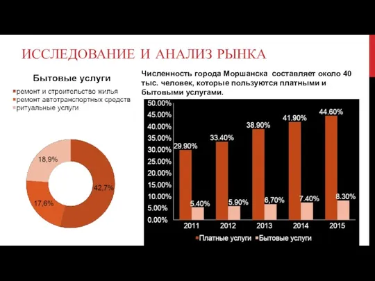 ИССЛЕДОВАНИЕ И АНАЛИЗ РЫНКА Численность города Моршанска составляет около 40