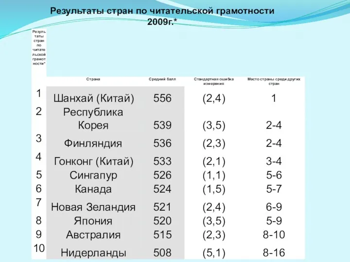 Результаты стран по читательской грамотности 2009г.*