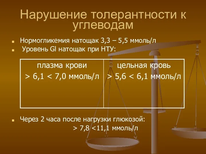 Нарушение толерантности к углеводам Нормогликемия натощак 3,3 – 5,5 ммоль/л