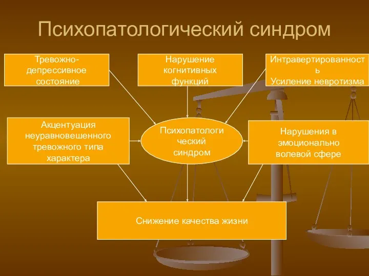 Психопатологический синдром Тревожно-депрессивное состояние Нарушение когнитивных функций Интравертированность Усиление невротизма