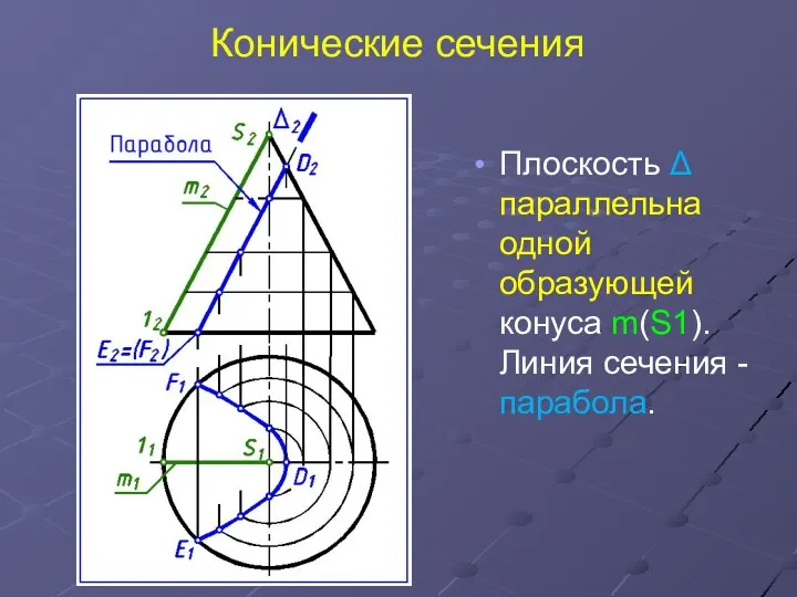 Конические сечения Плоскость Δ параллельна одной образующей конуса m(S1). Линия сечения - парабола.