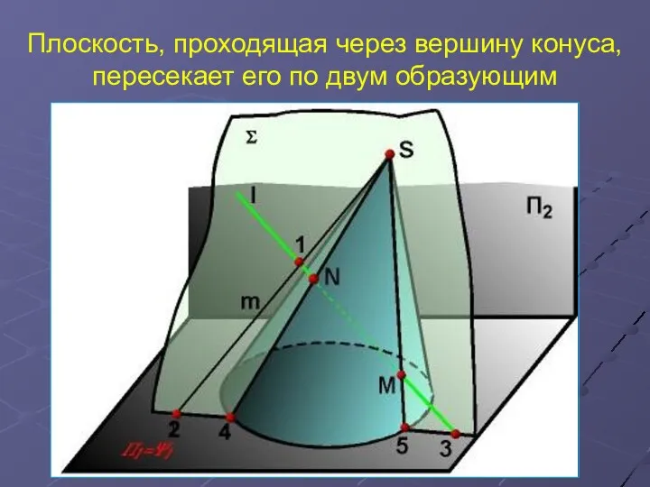 Плоскость, проходящая через вершину конуса, пересекает его по двум образующим