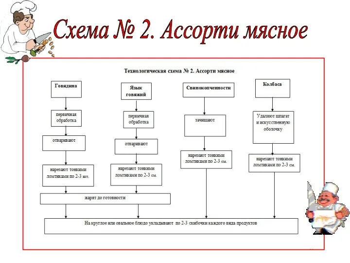 Схема № 2. Ассорти мясное