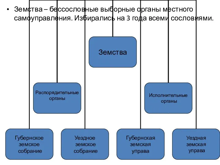 Земства – бессословные выборные органы местного самоуправления. Избирались на 3 года всеми сословиями.