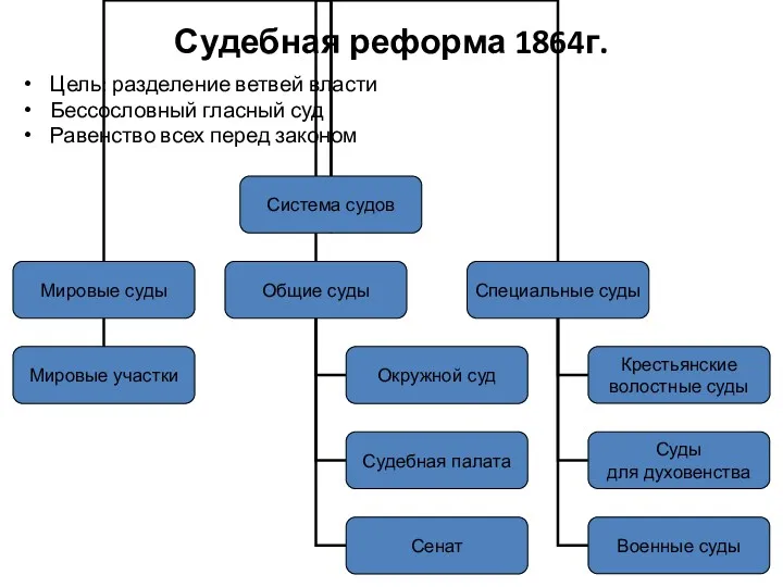 Судебная реформа 1864г. Цель: разделение ветвей власти Бессословный гласный суд Равенство всех перед законом