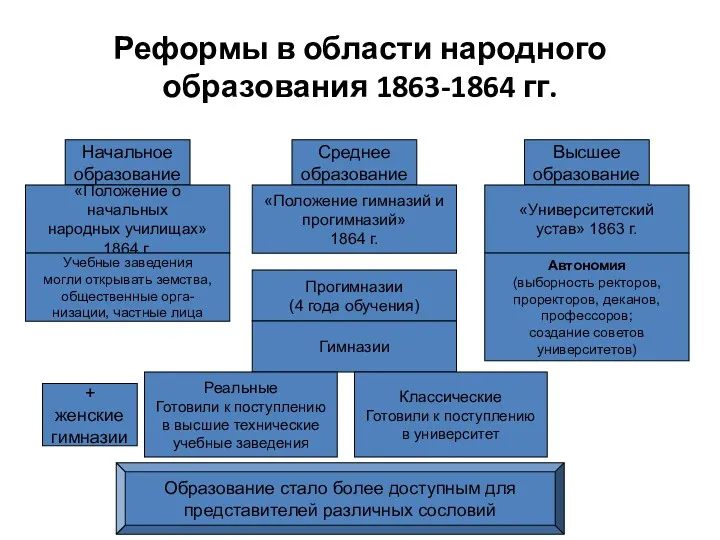 Реформы в области народного образования 1863-1864 гг. Начальное образование Среднее