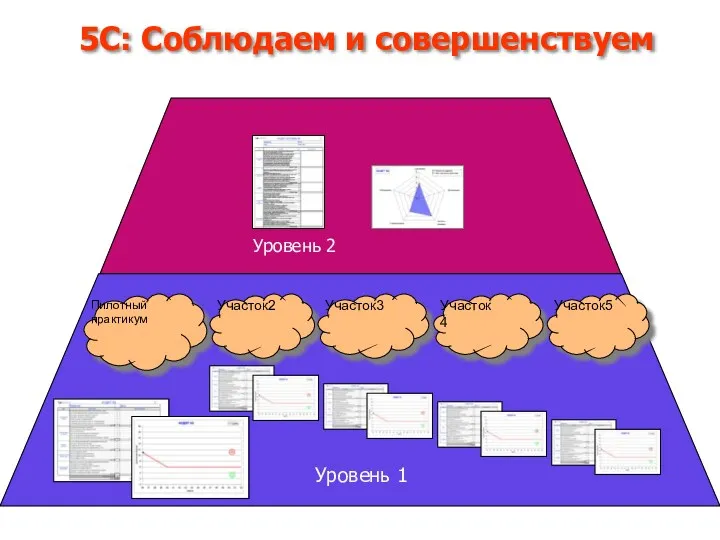 АУДИТ 5С Пилотный практикум Уровень 1 Уровень 2 Участок2 5С: Соблюдаем и совершенствуем