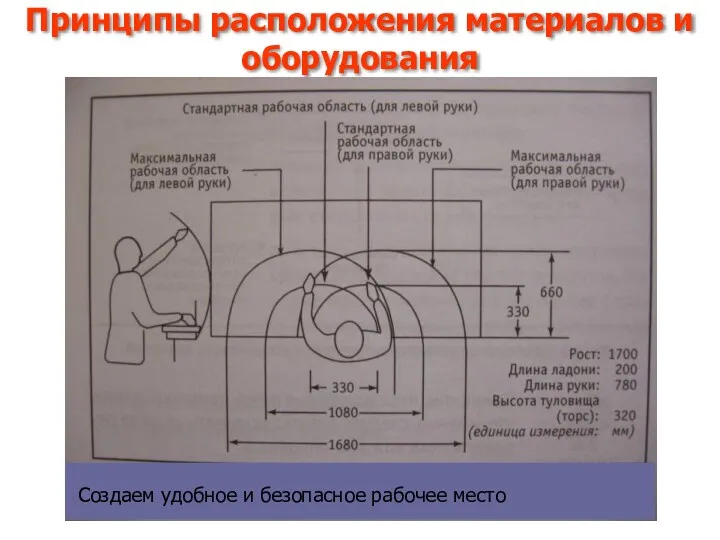 Принципы расположения материалов и оборудования Создаем удобное и безопасное рабочее место