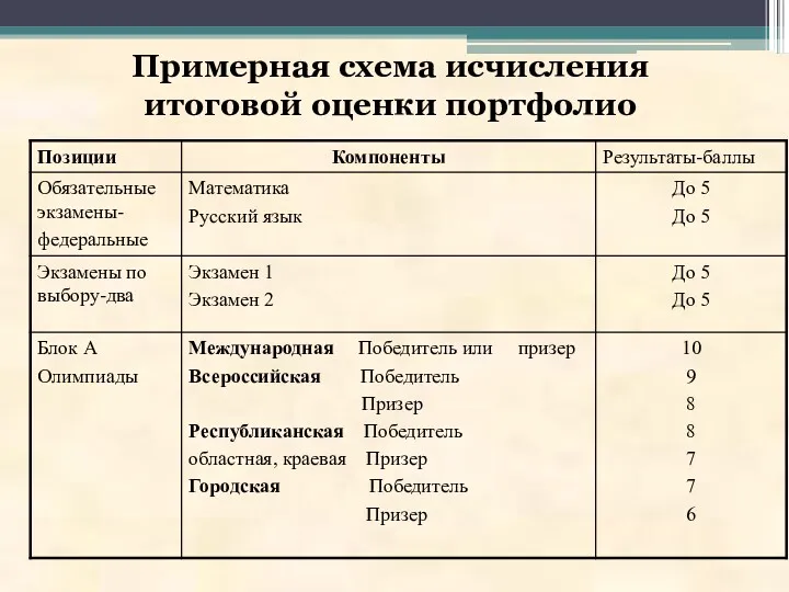 Примерная схема исчисления итоговой оценки портфолио