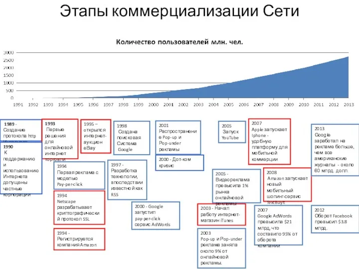 Этапы коммерциализации Сети 1989 - Создание протокола http Интернета 1993